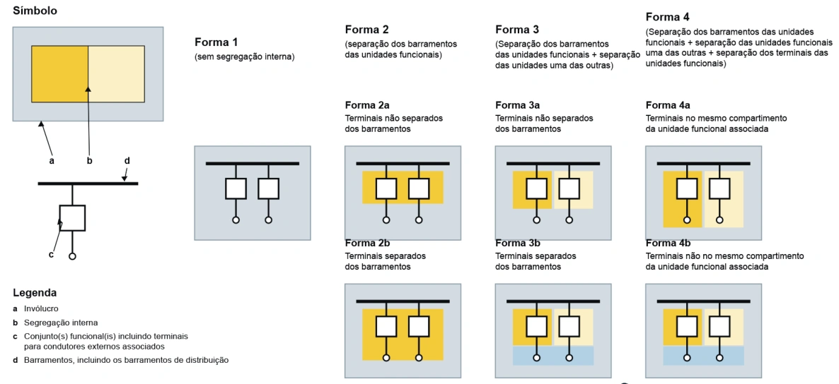 Formas de separação interna apresentadas no portfólio SIEZ